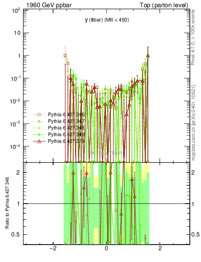 Plot of yttbar.asym in 1960 GeV ppbar collisions