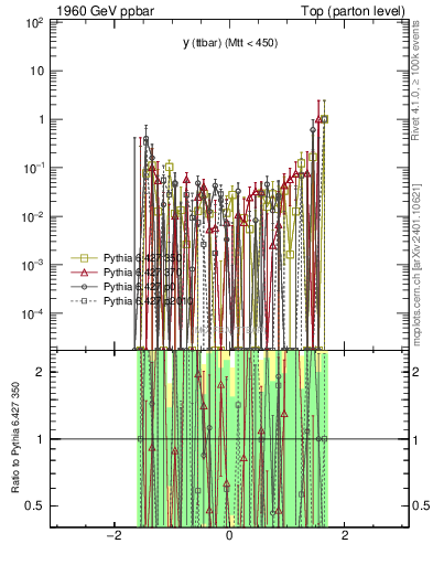 Plot of yttbar.asym in 1960 GeV ppbar collisions