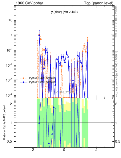 Plot of yttbar.asym in 1960 GeV ppbar collisions