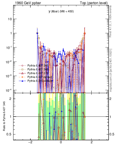 Plot of yttbar.asym in 1960 GeV ppbar collisions