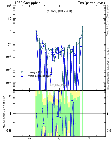 Plot of yttbar.asym in 1960 GeV ppbar collisions