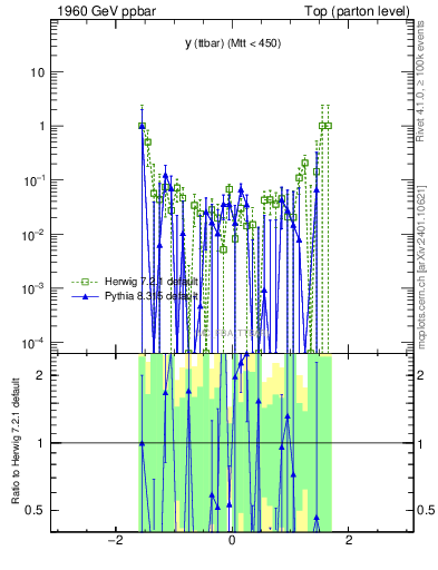 Plot of yttbar.asym in 1960 GeV ppbar collisions