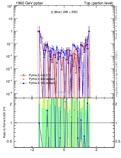 Plot of yttbar.asym in 1960 GeV ppbar collisions