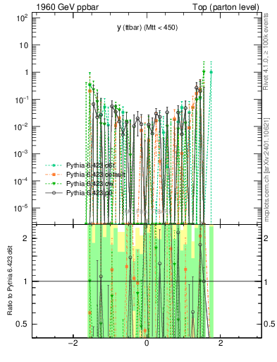 Plot of yttbar.asym in 1960 GeV ppbar collisions