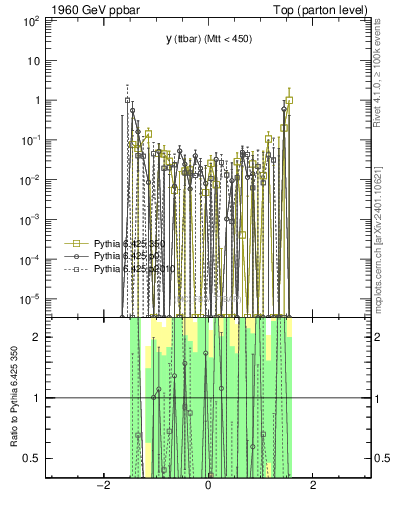 Plot of yttbar.asym in 1960 GeV ppbar collisions