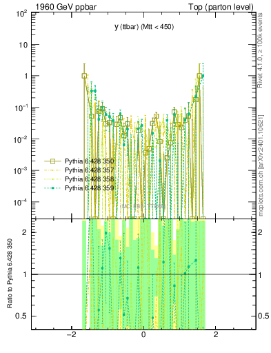 Plot of yttbar.asym in 1960 GeV ppbar collisions