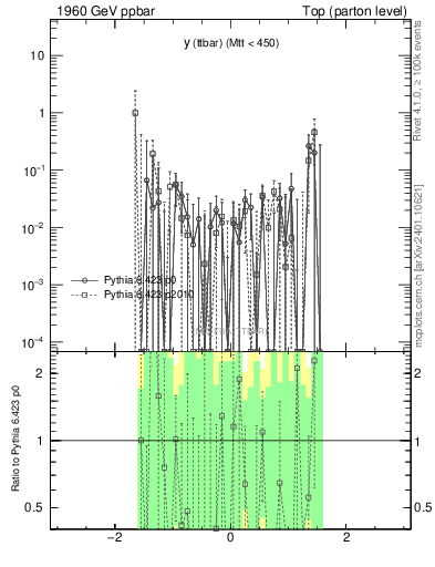 Plot of yttbar.asym in 1960 GeV ppbar collisions