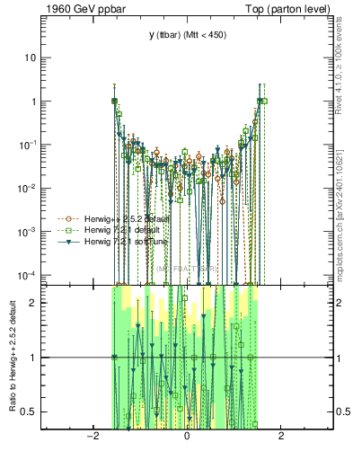 Plot of yttbar.asym in 1960 GeV ppbar collisions