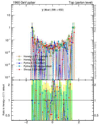 Plot of yttbar.asym in 1960 GeV ppbar collisions