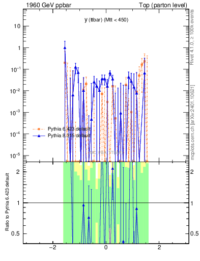 Plot of yttbar.asym in 1960 GeV ppbar collisions