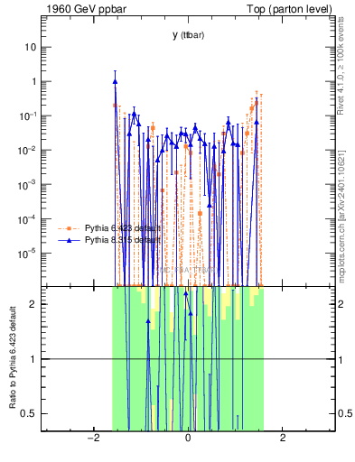 Plot of yttbar.asym in 1960 GeV ppbar collisions