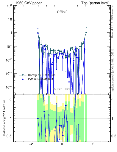Plot of yttbar.asym in 1960 GeV ppbar collisions