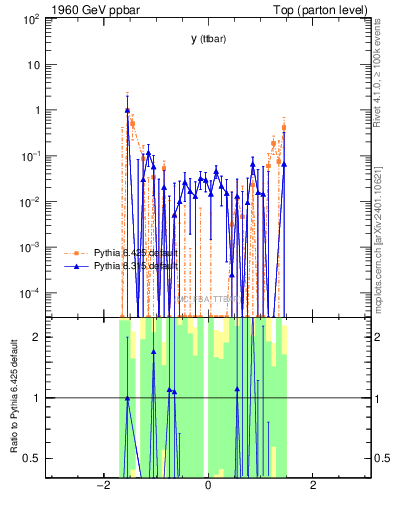 Plot of yttbar.asym in 1960 GeV ppbar collisions