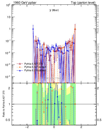 Plot of yttbar.asym in 1960 GeV ppbar collisions