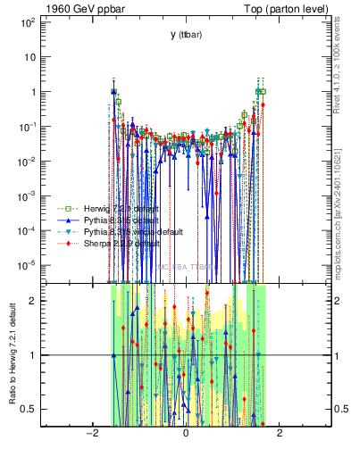 Plot of yttbar.asym in 1960 GeV ppbar collisions