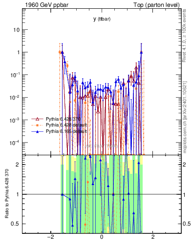 Plot of yttbar.asym in 1960 GeV ppbar collisions