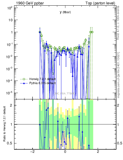 Plot of yttbar.asym in 1960 GeV ppbar collisions