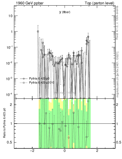 Plot of yttbar.asym in 1960 GeV ppbar collisions