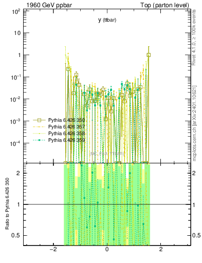 Plot of yttbar.asym in 1960 GeV ppbar collisions