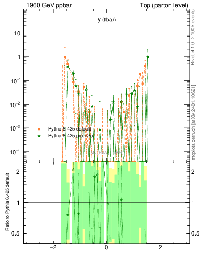 Plot of yttbar.asym in 1960 GeV ppbar collisions