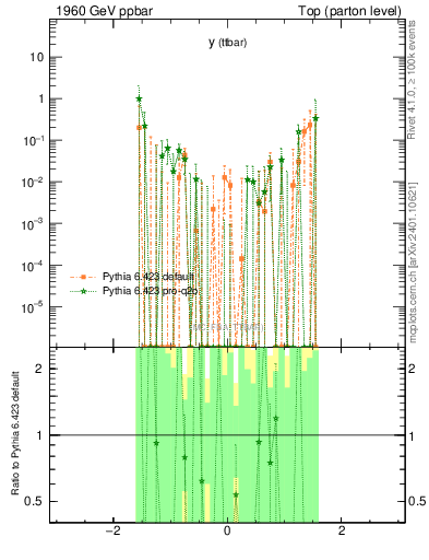Plot of yttbar.asym in 1960 GeV ppbar collisions