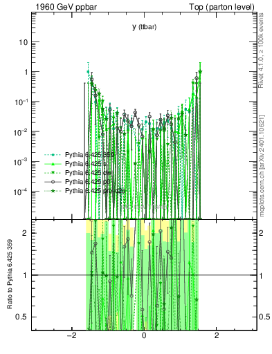Plot of yttbar.asym in 1960 GeV ppbar collisions