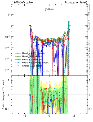 Plot of yttbar.asym in 1960 GeV ppbar collisions