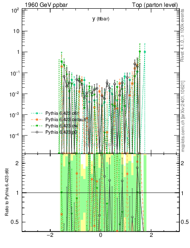 Plot of yttbar.asym in 1960 GeV ppbar collisions