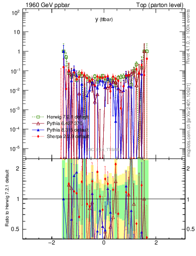 Plot of yttbar.asym in 1960 GeV ppbar collisions
