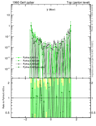 Plot of yttbar.asym in 1960 GeV ppbar collisions