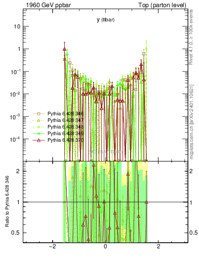 Plot of yttbar.asym in 1960 GeV ppbar collisions
