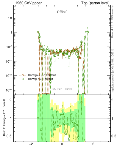 Plot of yttbar.asym in 1960 GeV ppbar collisions