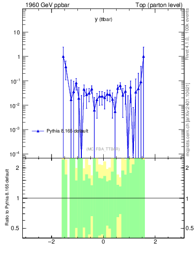 Plot of yttbar.asym in 1960 GeV ppbar collisions