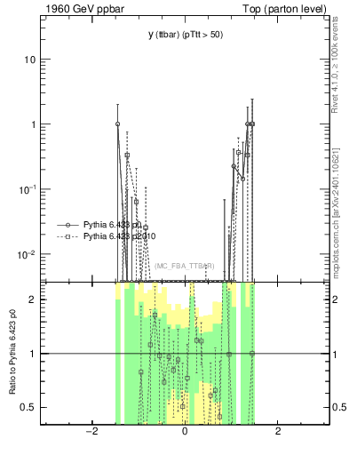 Plot of yttbar.asym in 1960 GeV ppbar collisions