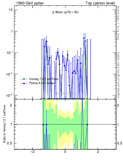 Plot of yttbar.asym in 1960 GeV ppbar collisions