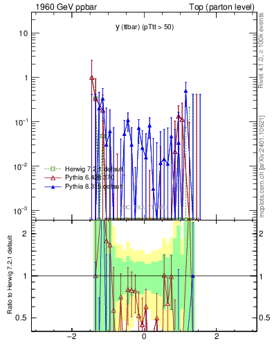Plot of yttbar.asym in 1960 GeV ppbar collisions