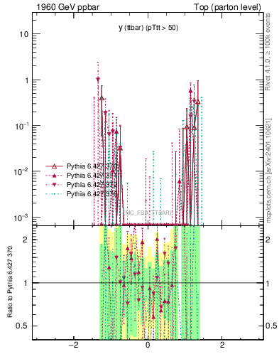 Plot of yttbar.asym in 1960 GeV ppbar collisions