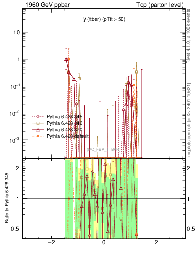 Plot of yttbar.asym in 1960 GeV ppbar collisions
