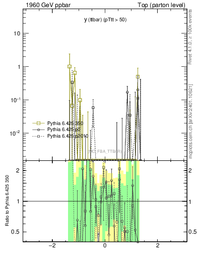 Plot of yttbar.asym in 1960 GeV ppbar collisions