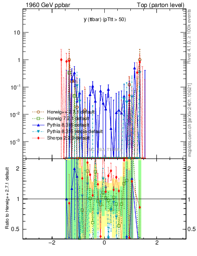 Plot of yttbar.asym in 1960 GeV ppbar collisions