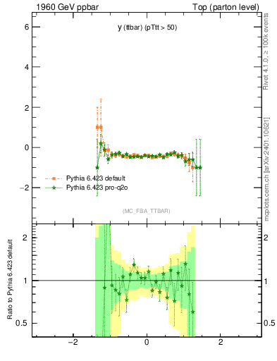 Plot of yttbar.asym in 1960 GeV ppbar collisions