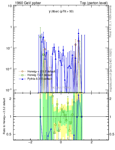 Plot of yttbar.asym in 1960 GeV ppbar collisions
