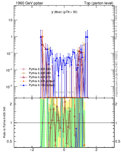 Plot of yttbar.asym in 1960 GeV ppbar collisions