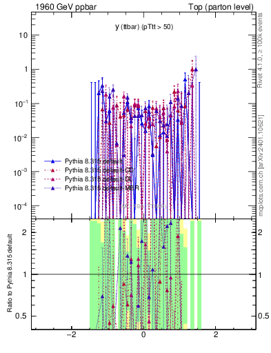 Plot of yttbar.asym in 1960 GeV ppbar collisions