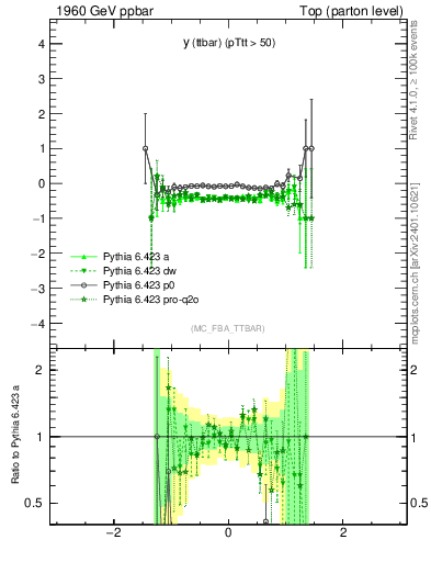 Plot of yttbar.asym in 1960 GeV ppbar collisions