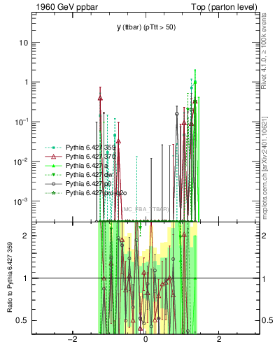 Plot of yttbar.asym in 1960 GeV ppbar collisions
