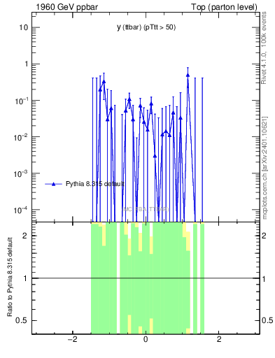 Plot of yttbar.asym in 1960 GeV ppbar collisions