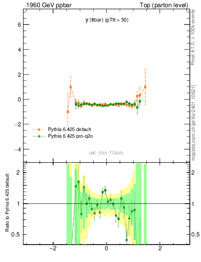 Plot of yttbar.asym in 1960 GeV ppbar collisions