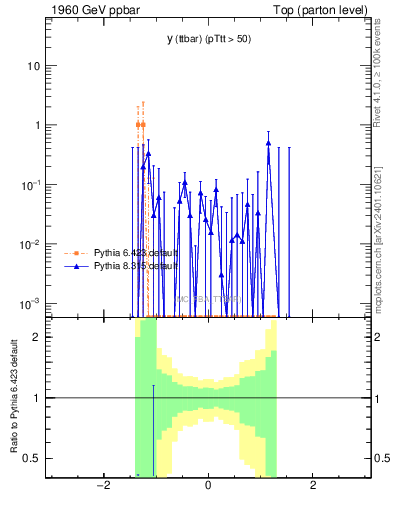 Plot of yttbar.asym in 1960 GeV ppbar collisions