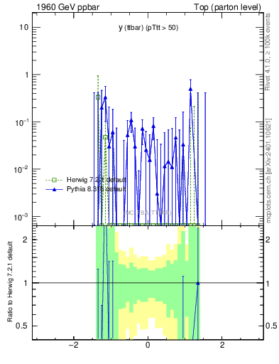 Plot of yttbar.asym in 1960 GeV ppbar collisions